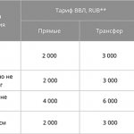 Тарифы на багаж авиакомпании Utair